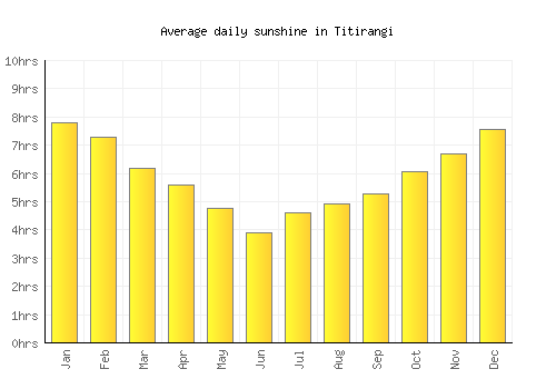 Titirangi average daily sunshine chart