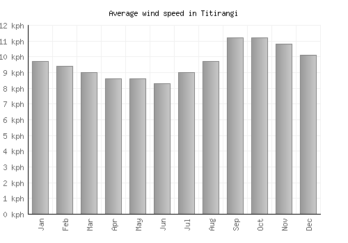 Titirangi average winspeed by month (km/h)