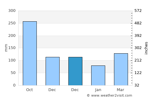 Titiribí average rain in December