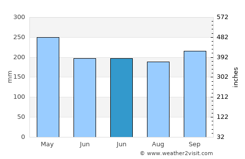 Titiribí average rain in June