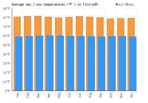 Titiribí average minimum / maximum temperatures (Fahrenheit)