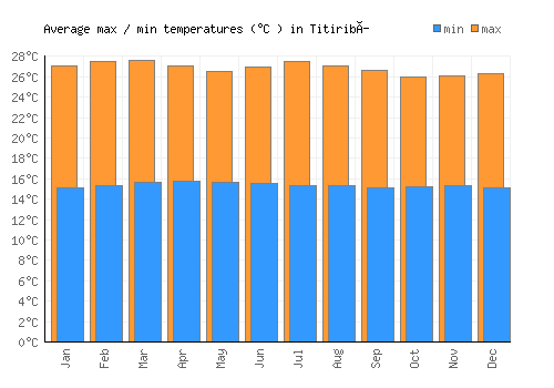 Titiribí average minimum / maximum temperatures (Celsius)