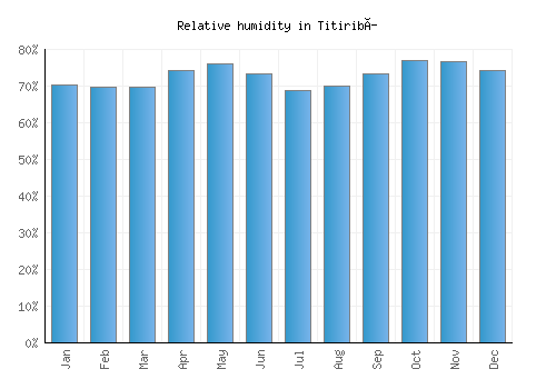 Titiribí relative humidity averages