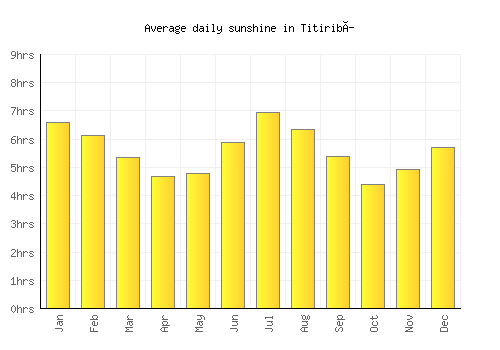 Titiribí average daily sunshine chart