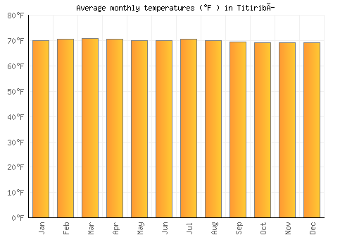 Titiribí average temperature chart (Fahrenheit)