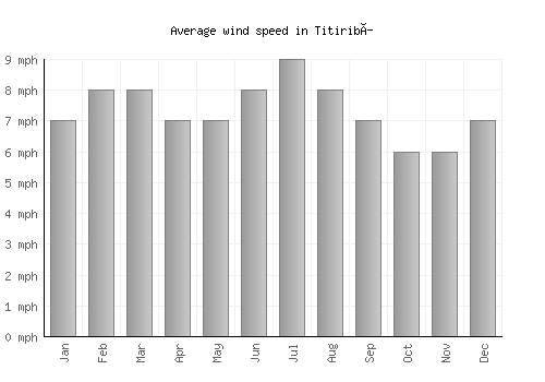 Titiribí average winspeed by month (mph)