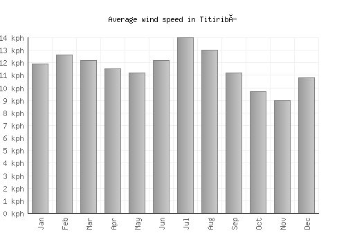 Titiribí average winspeed by month (km/h)