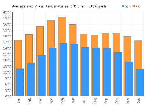 Titlāgarh average minimum / maximum temperatures (Celsius)