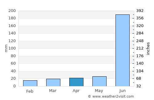 Titlāgarh average rain in April