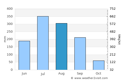 Titlāgarh average rain in August