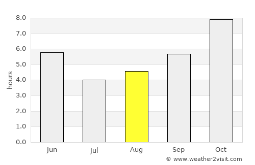 Titlāgarh average rain in August
