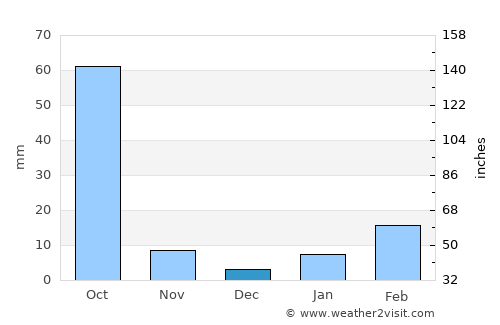 Titlāgarh average rain in December