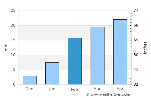 Titlāgarh average rain in February