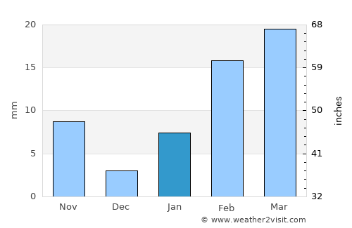 Titlāgarh average rain in January
