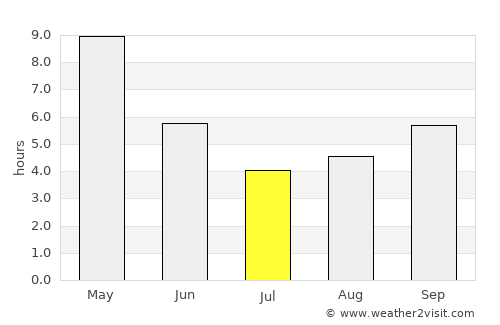 Titlāgarh average rain in July