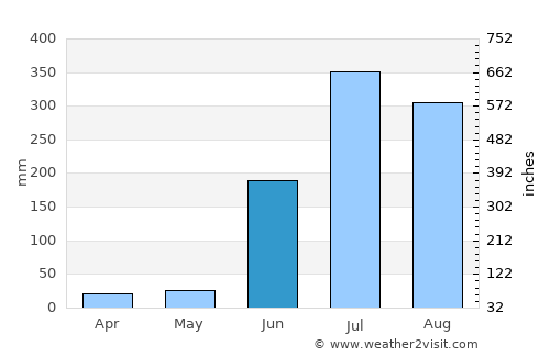 Titlāgarh average rain in June