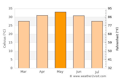 Titlāgarh average temperature in May