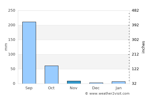 Titlāgarh average rain in November