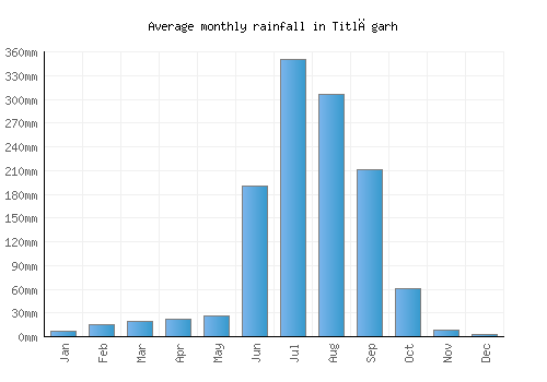 Titlāgarh monthly rainfall chart (mm)