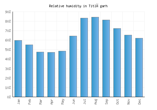 Titlāgarh relative humidity averages