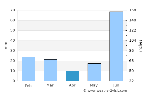 Titron average rain in April