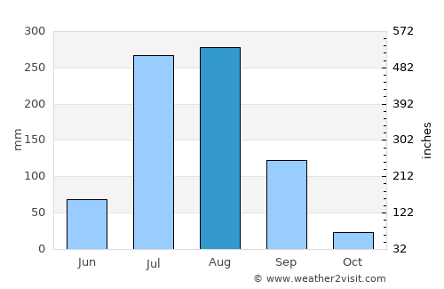 Titron average rain in August