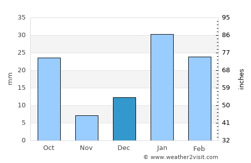 Titron average rain in December