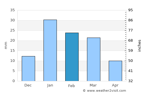 Titron average rain in February