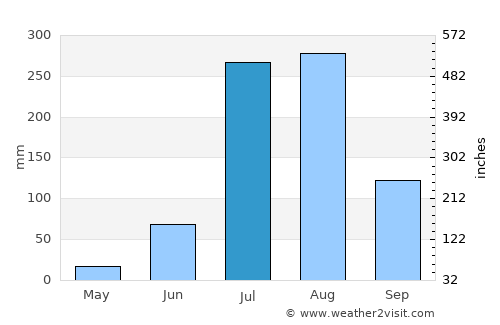 Titron average rain in July
