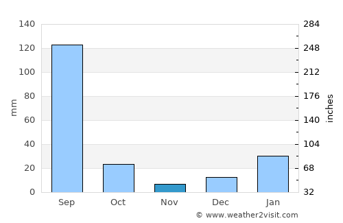 Titron average rain in November