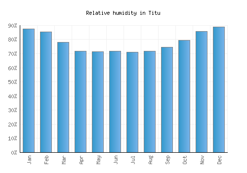 Titu relative humidity averages