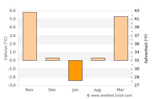 Titu average temperature in January