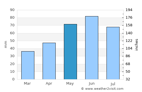 Titu average rain in May