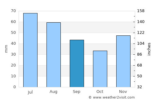Titu average rain in September