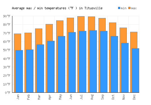 Titusville average minimum / maximum temperatures (Fahrenheit)