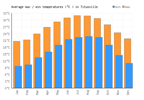 Titusville average minimum / maximum temperatures (Celsius)
