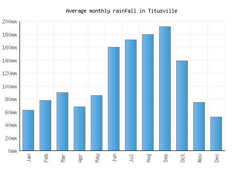 Titusville monthly rainfall chart (mm)