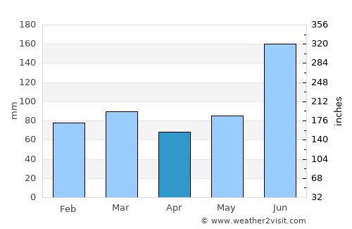 Titusville average rain in April