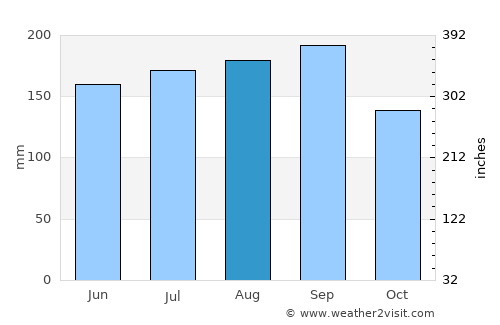 Titusville average rain in August