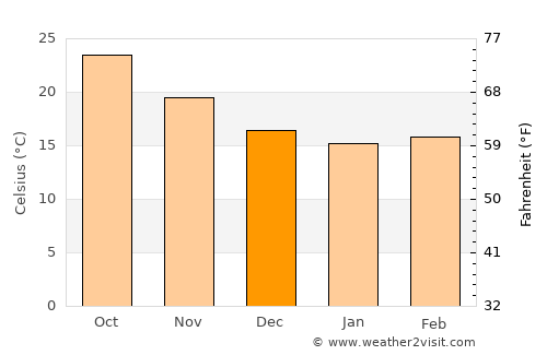 Titusville average temperature in December