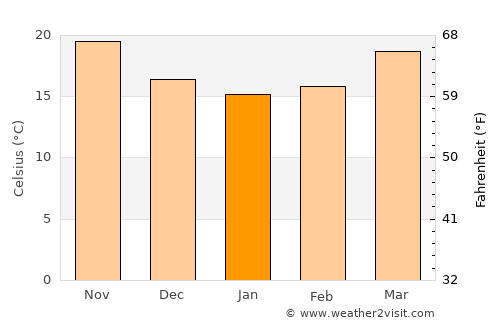 Titusville average temperature in January