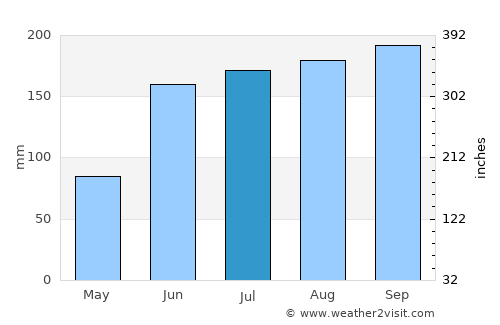 Titusville average rain in July