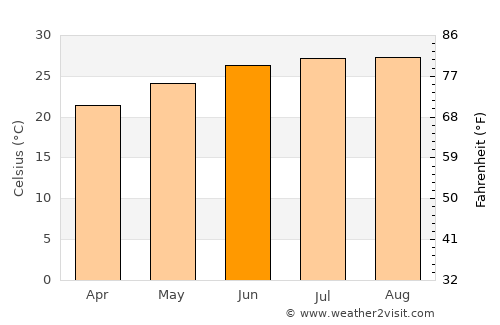 Titusville average temperature in June