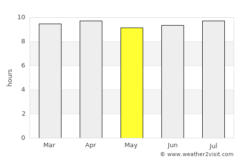 Titusville average rain in May