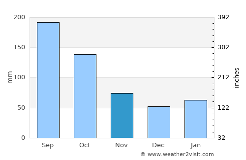 Titusville average rain in November