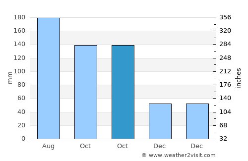 Titusville average rain in October