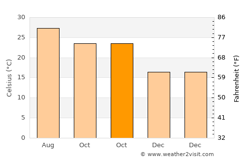 Titusville average temperature in October
