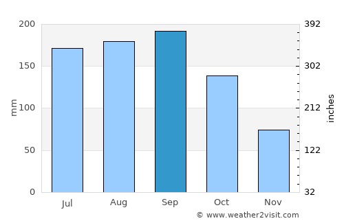 Titusville average rain in September