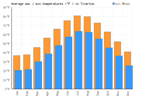 Tiverton average minimum / maximum temperatures (Fahrenheit)