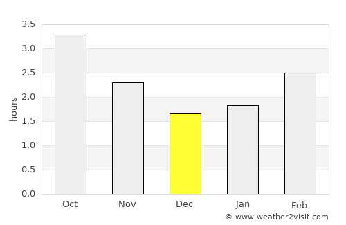 Tiverton average rain in December